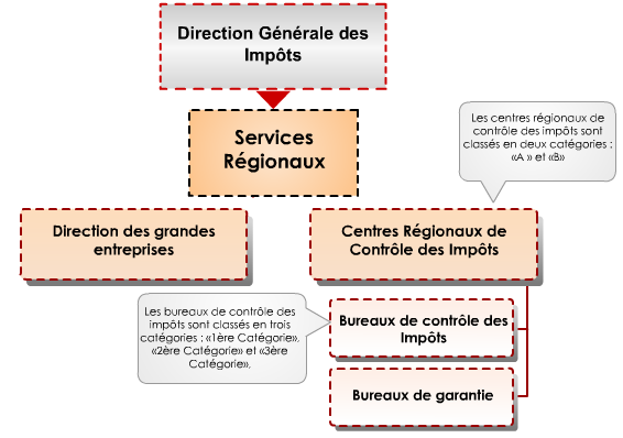 Les services Régionaux de la DGI